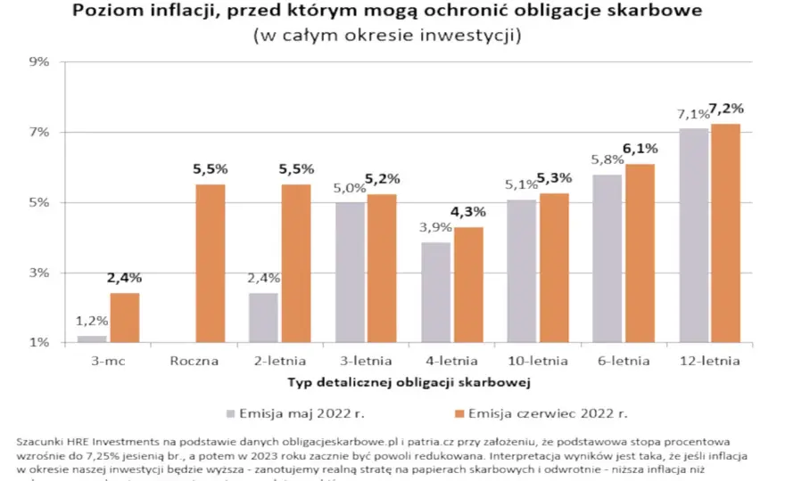 Rodzinne obligacje skarbowe - Czy 800+ może chronić przed inflacją?