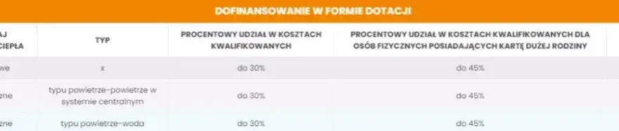 Jak uzyskać dofinansowanie ogrzewania Dopłaty na rachunki za ciepło