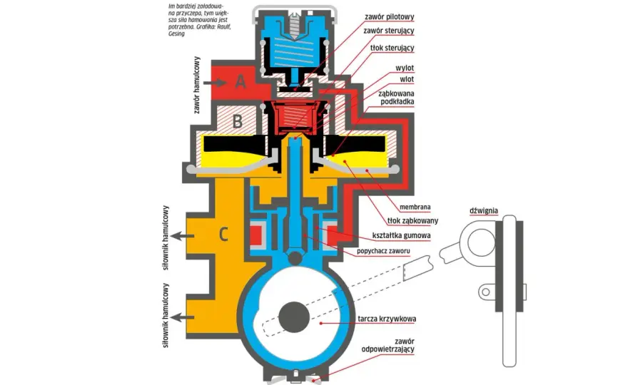 Elektroniczny rozdział siły hamowania - Jak działa i co oznacza błąd?