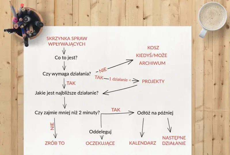 GTD: Skuteczna metoda zarządzania czasem i zwiększania produktywności
