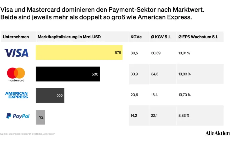 Visa vs. Mastercard - Was wirklich zählt?