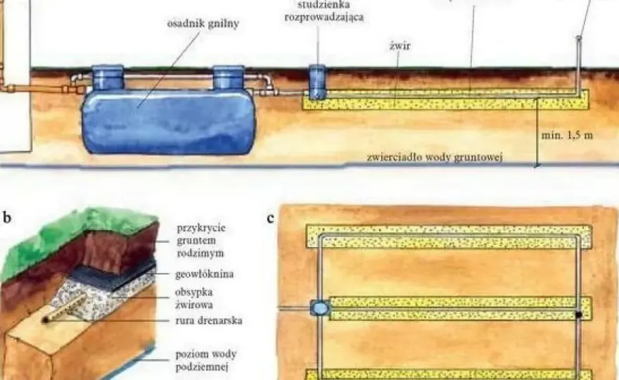 Na jakiej głębokości drenaż - Jak głęboko kopać, by system działał?