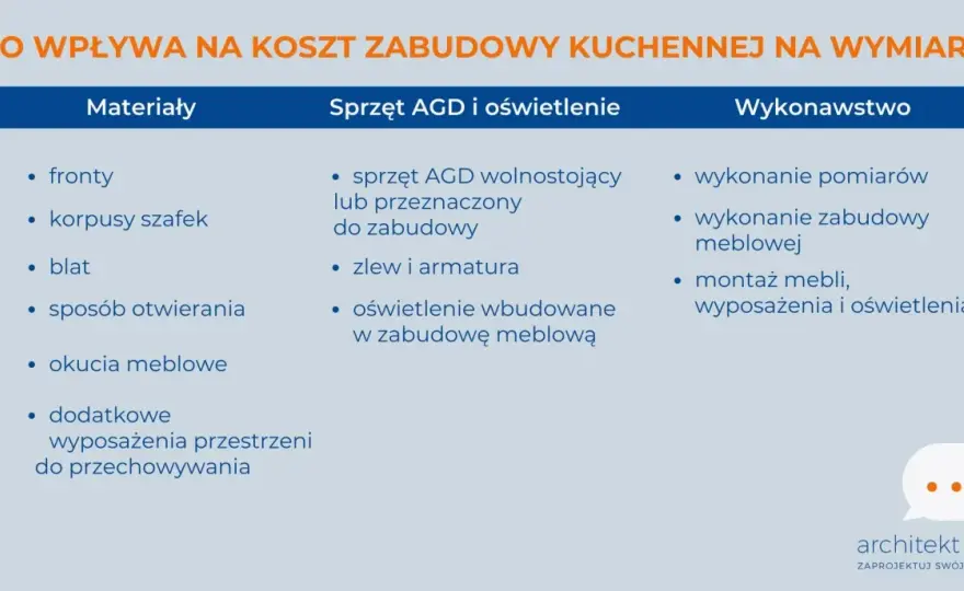 Montaż kuchni - ile kosztuje i co wpływa na cenę?