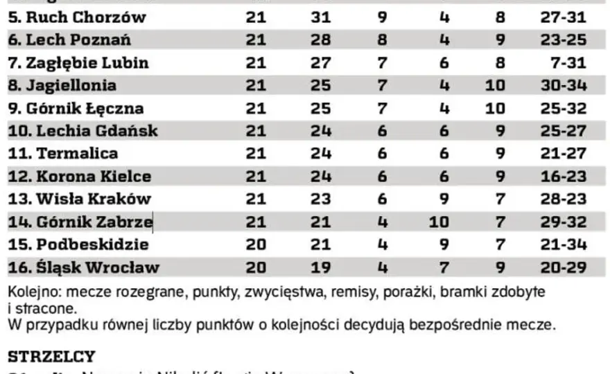 Ile punktów do utrzymania w Ekstraklasie? Kluczowe statystyki i fakty