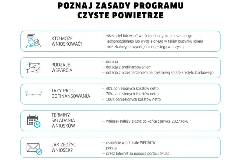 Czyste powietrze na co dofinansowanie - poznaj dostępne opcje i korzyści