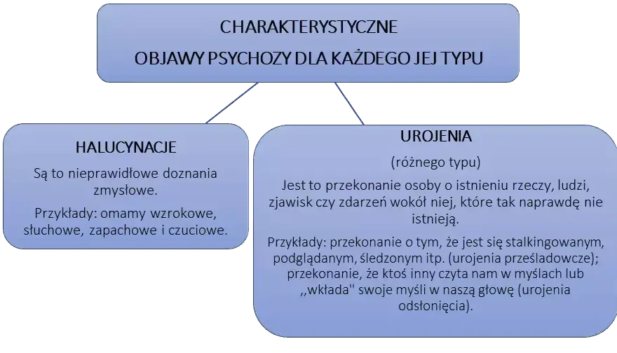 Zaburzenie schizoafektywne: objawy, typy, diagnoza. Czy to to?