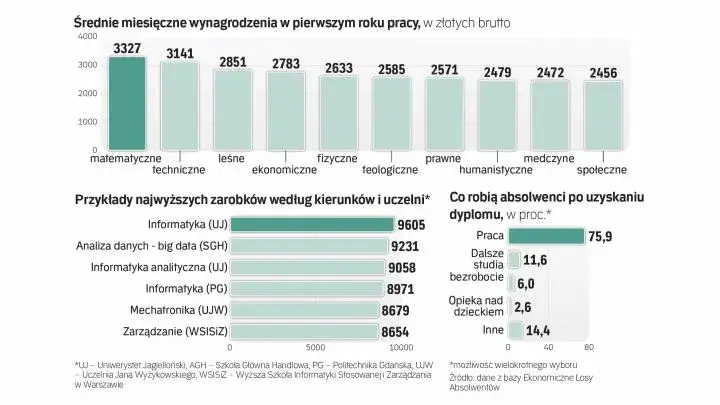 Pierwsza praca po studiach zarobki – co naprawdę możesz zarobić?