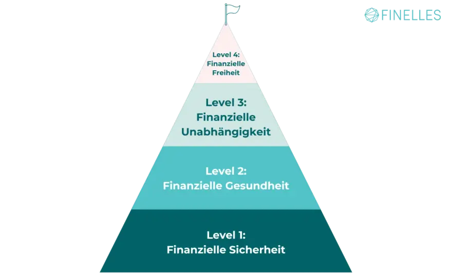 Finanzielle Freiheit mit 50 - Dein realistischer Fahrplan