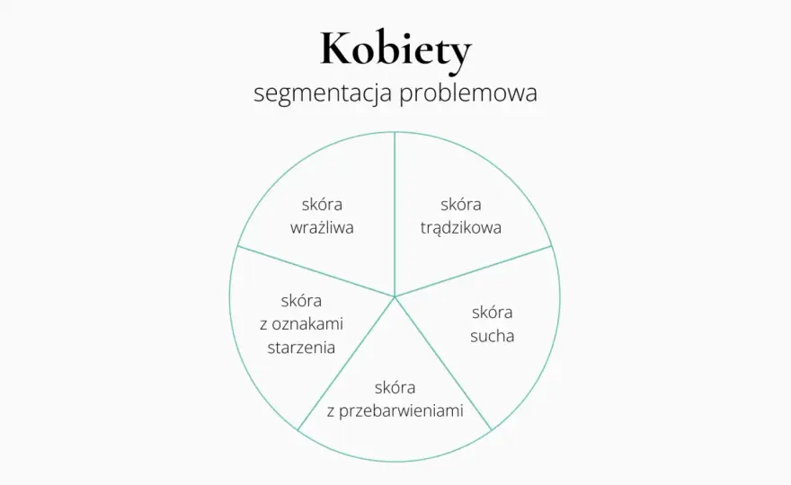 Segmentacja rynku w praktyce - przykład, kryteria i sprzedaż