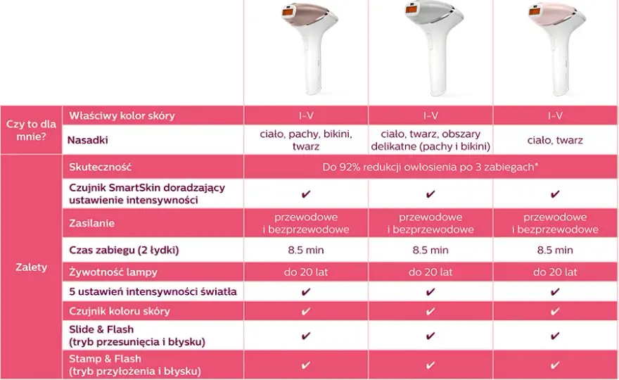 Philips Lumea porównanie modeli – który wybrać, aby uniknąć rozczarowania?