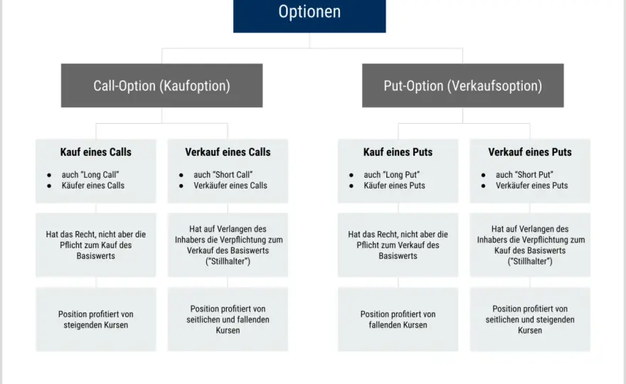 Optionshandel verstehen - Strategien, Risiken und Steuern