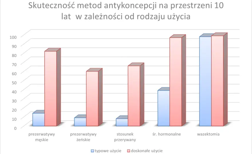 Prezerwatywy - jak używać, by działały? Skuteczność i błędy
