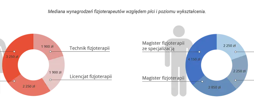 Fizjoterapia ile zarabia? Zaskakujące fakty o wynagrodzeniach w Polsce