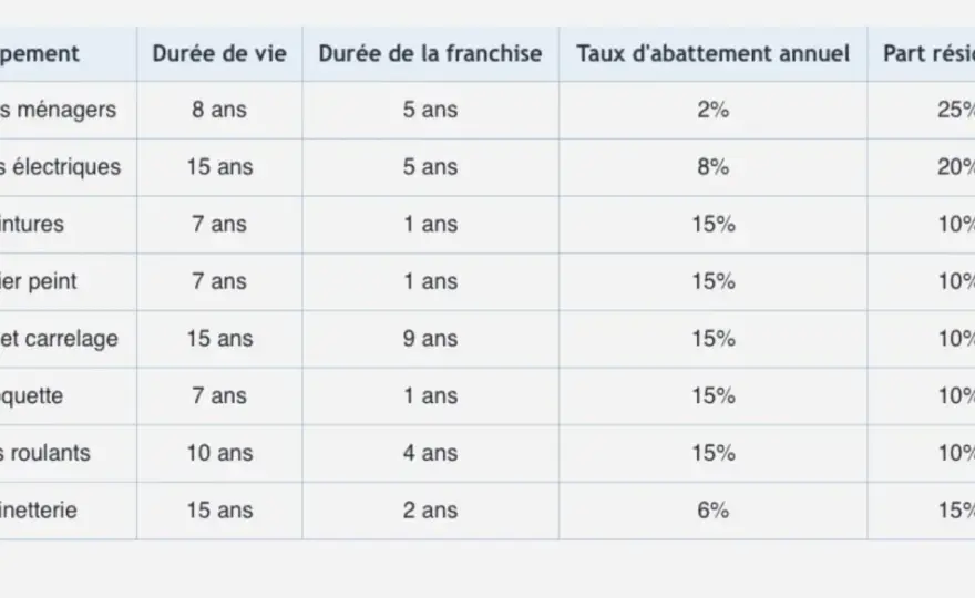 Vétusté en location - ce que le locataire doit vraiment payer
