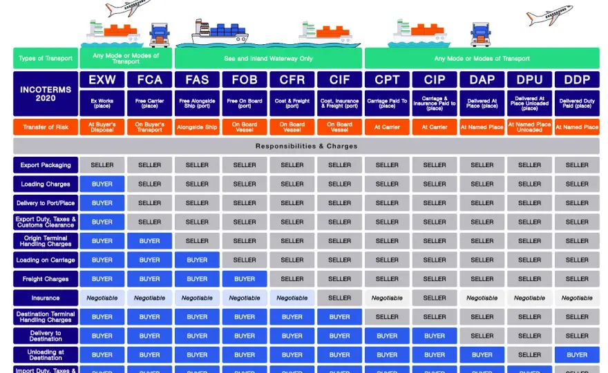 Lieferung nach Abu Dhabi - ABD, Zoll und passende Incoterms