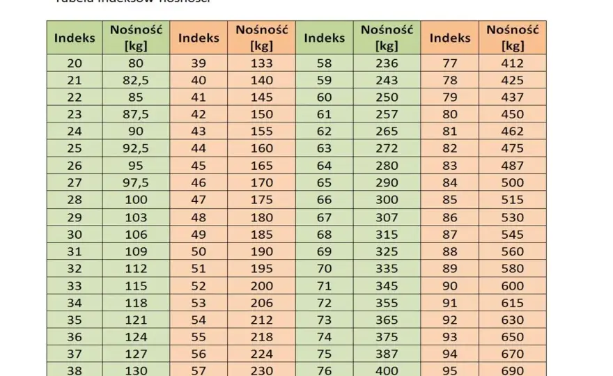 Porównanie rozmiaru opon - Jak dobrać zamiennik?
