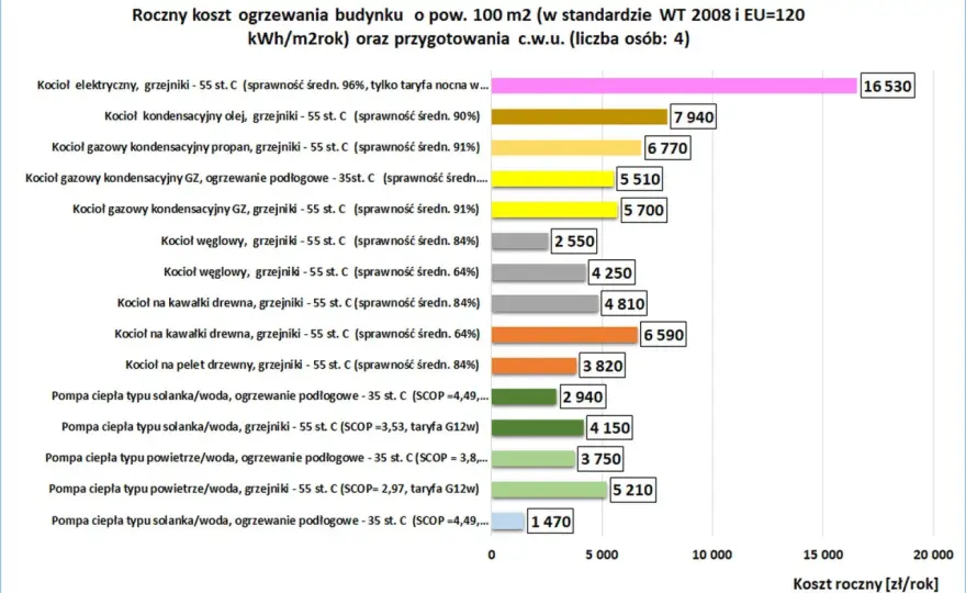 Ile kosztuje ogrzewanie gazowe? Sprawdź kosztorys 2026