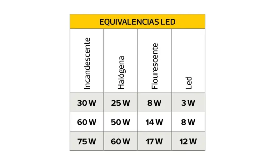 Potencia de focos LED - ¿Cuántos vatios necesitas realmente?