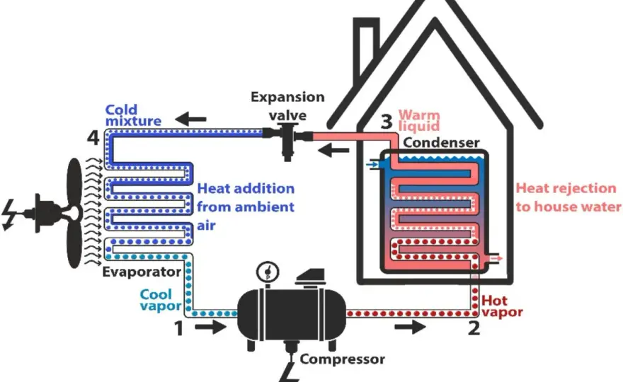 COP de una bomba de calor - cómo calcularlo y medirlo