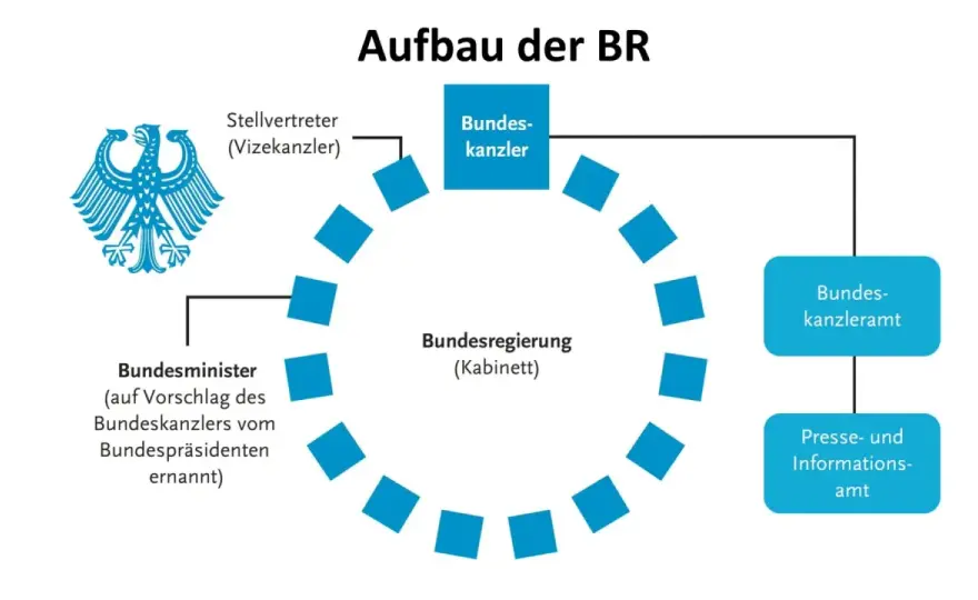 Die Macht des Bundeskanzlers - und wo ihre Grenzen liegen