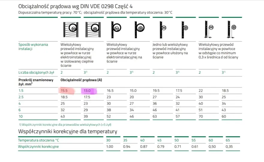 Przewód 2.5mm²: Jaka obciążalność prądowa i jak dobrać bezpiecznik?