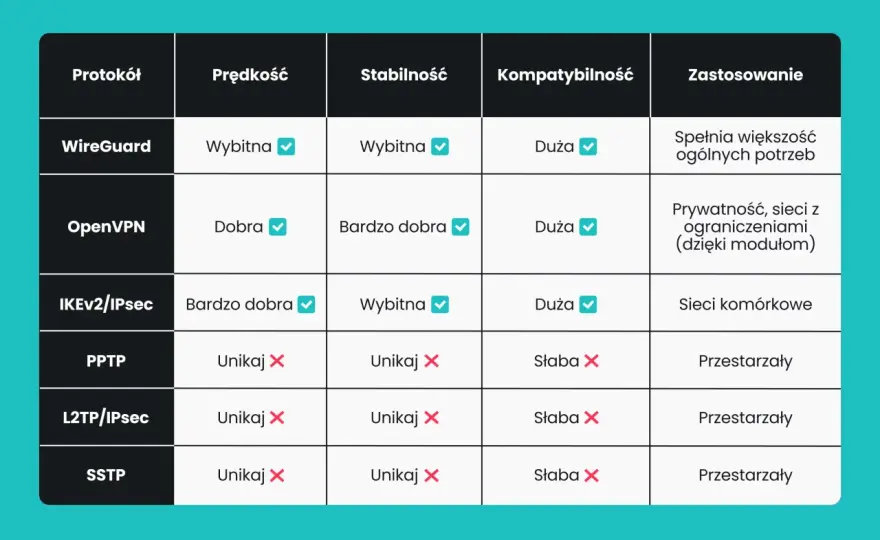 Jaki protokół VPN wybrać? Bezpieczeństwo i szybkość
