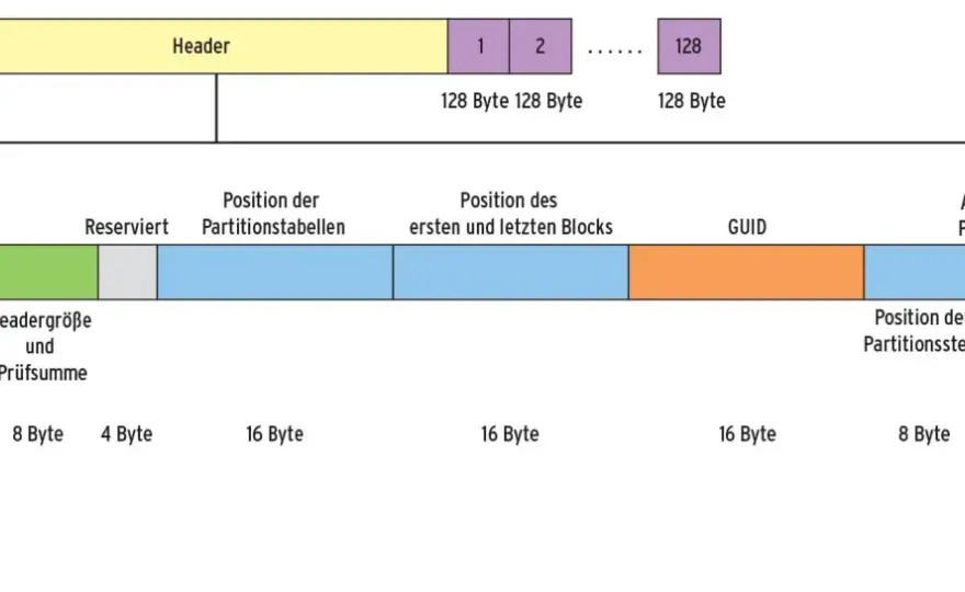 GUID-Partitionstabelle auf dem Mac - Das musst du wissen!