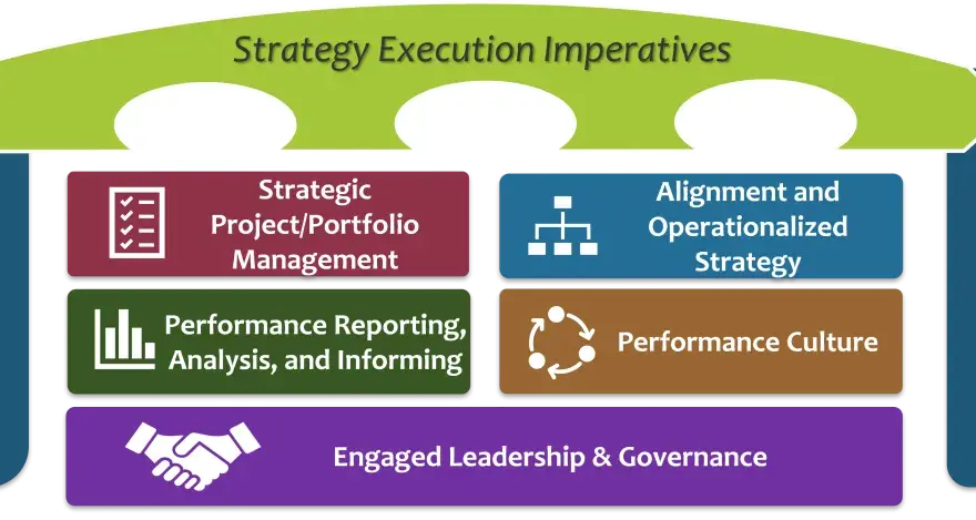 Strategic Skills for Managers - Master Planning & Execution