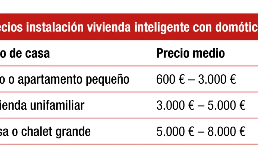 Casa inteligente - ¿Cómo funciona y cuánto cuesta en España?