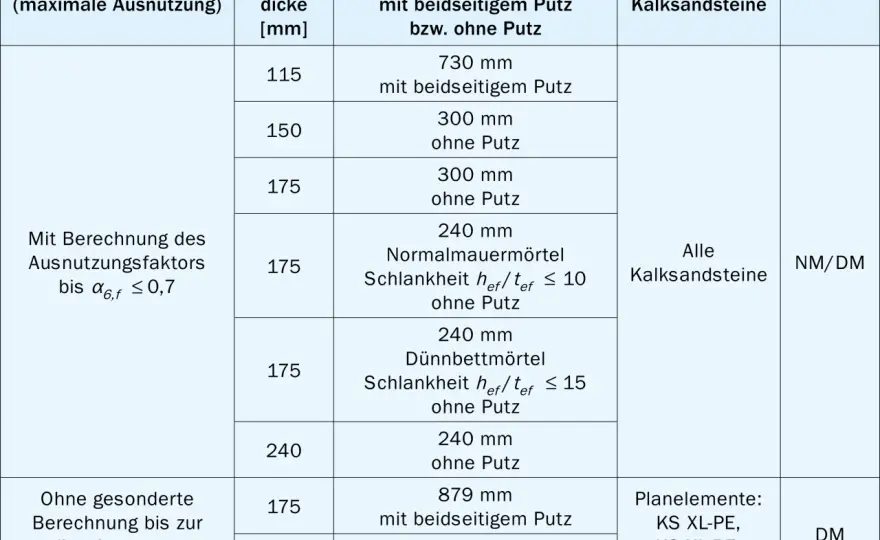DIN 1053 & Brandschutz - Mauerwerk im Bestand richtig bewerten