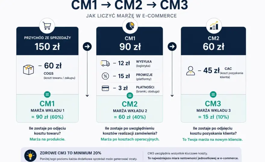 Logistyka ostatniej mili w e-commerce - jak nie tracić marży