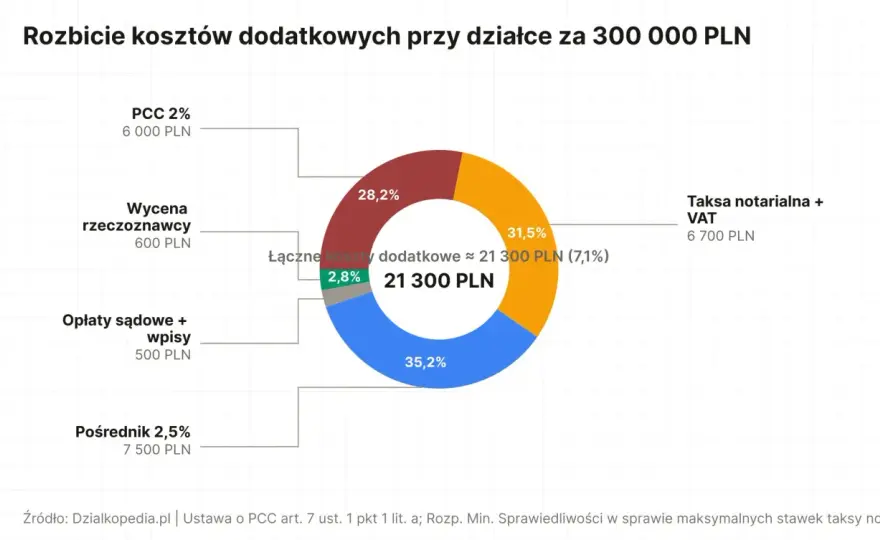 Cena działki budowlanej - Jak nie przepłacić? Poradnik!