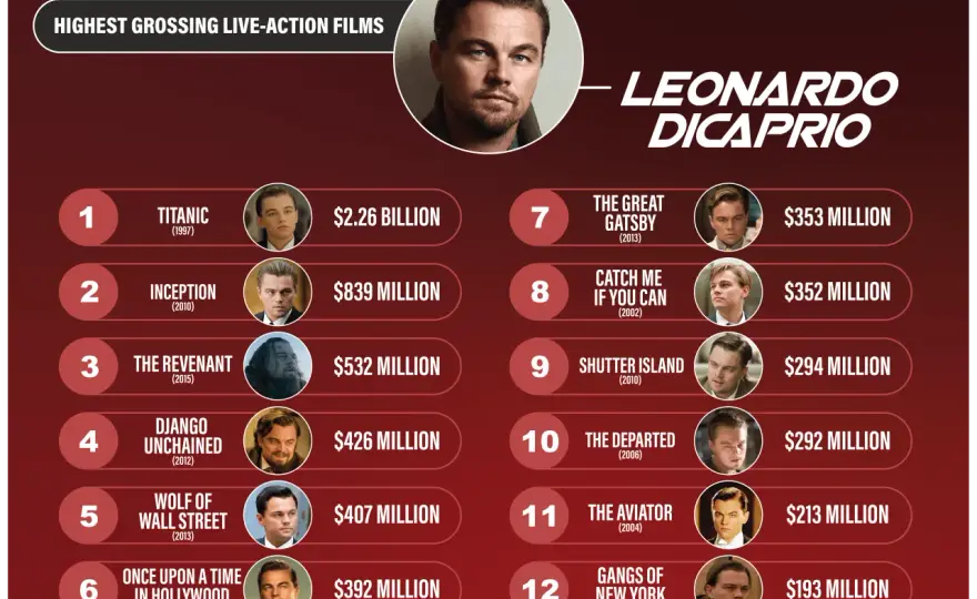 Leonardo DiCaprio: Wszystkie filmy, kluczowe role i Oscar