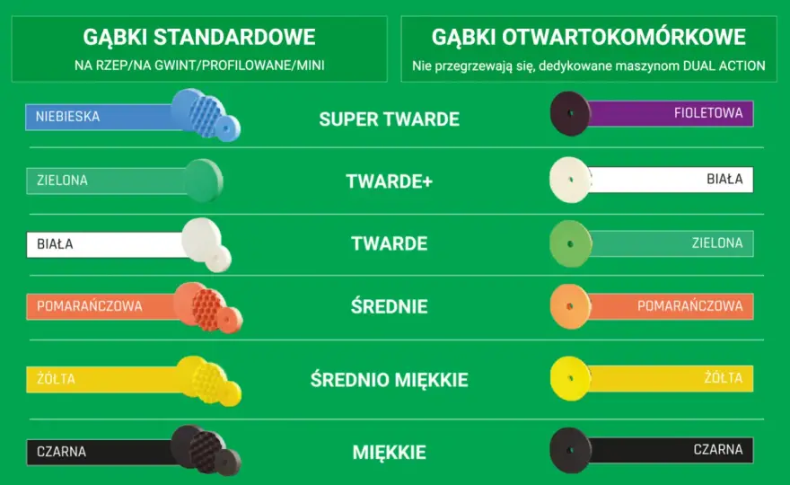 Kolory padów polerskich - Jak czytać oznaczenia i uniknąć błędów?