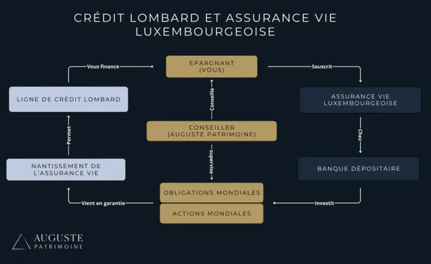 Nantissement d'assurance-vie pour un crédit immobilier, l'essentiel