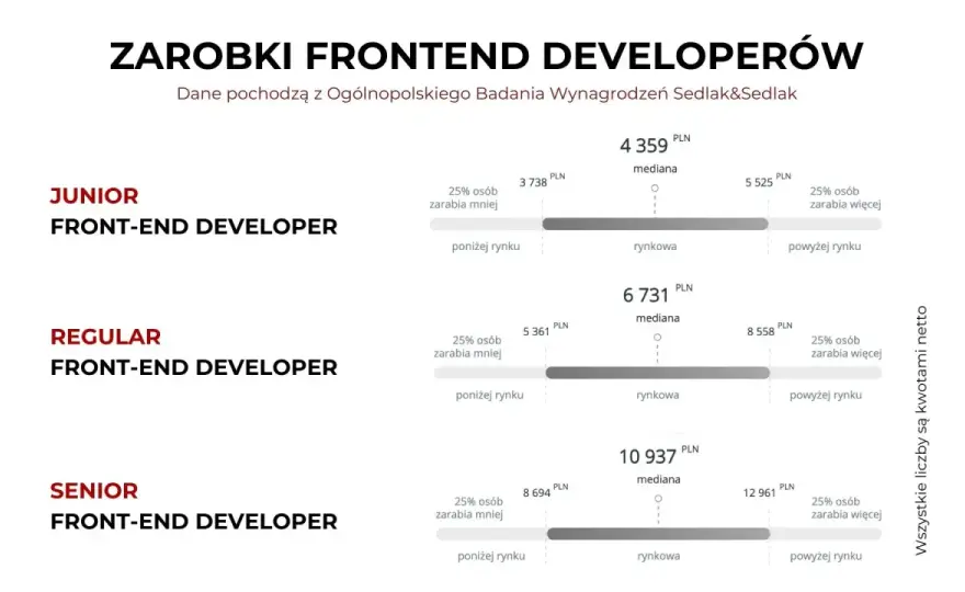 Frontend developer wynagrodzenie - Ile realnie płacą w Polsce?