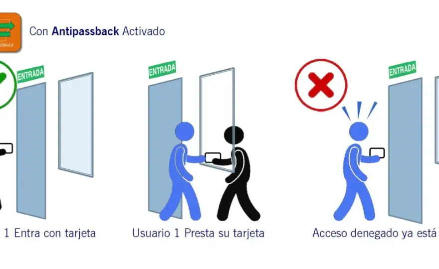 Anti passback - ¿Realmente mejora tu control de accesos?