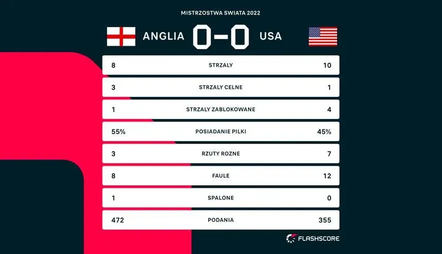 Anglia vs USA: Statystyki, historia MŚ i zaskakujący bilans!