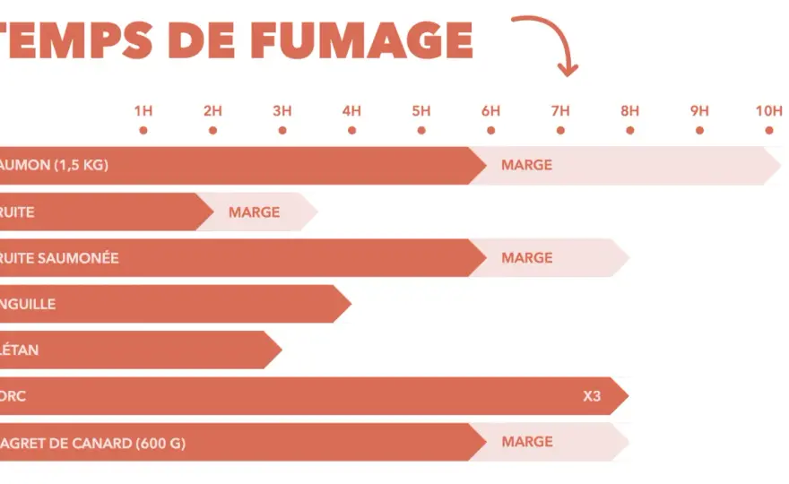 Fumage du porc - Maîtrisez temps et températures pour chaque coupe