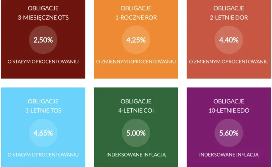 Obligacje skarbowe – czy są bezpieczne? Prawda i mity