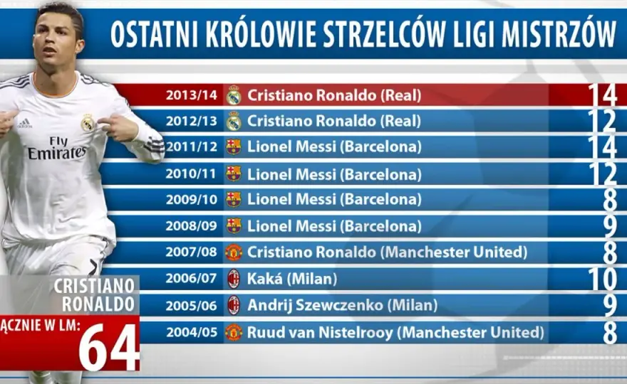 Cristiano Ronaldo: 935+ goli! Czy znasz wszystkie jego rekordy?