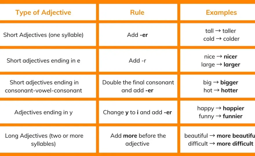 Comparativi in inglese - regole, esempi ed errori da evitare