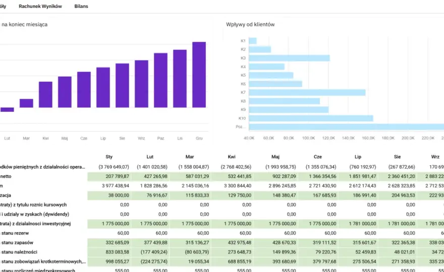 Przepływy pieniężne w praktyce - jak czytać cash flow?