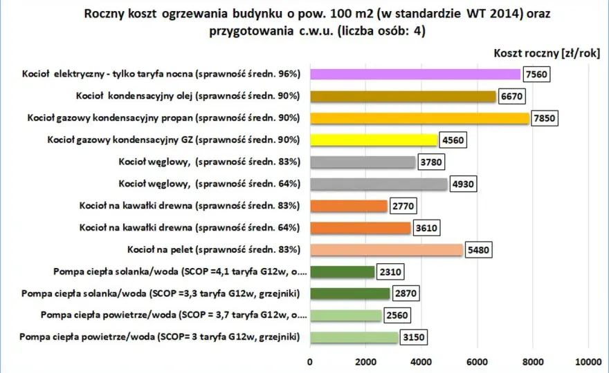 Najtańsze ogrzewanie domu - Ranking i co naprawdę się liczy?