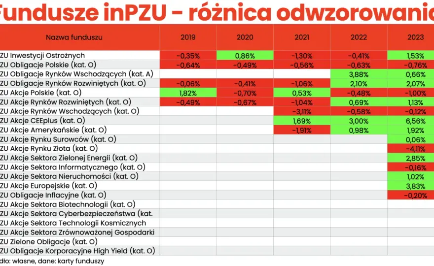 inPZU notowania - jak czytać wyceny funduszy?