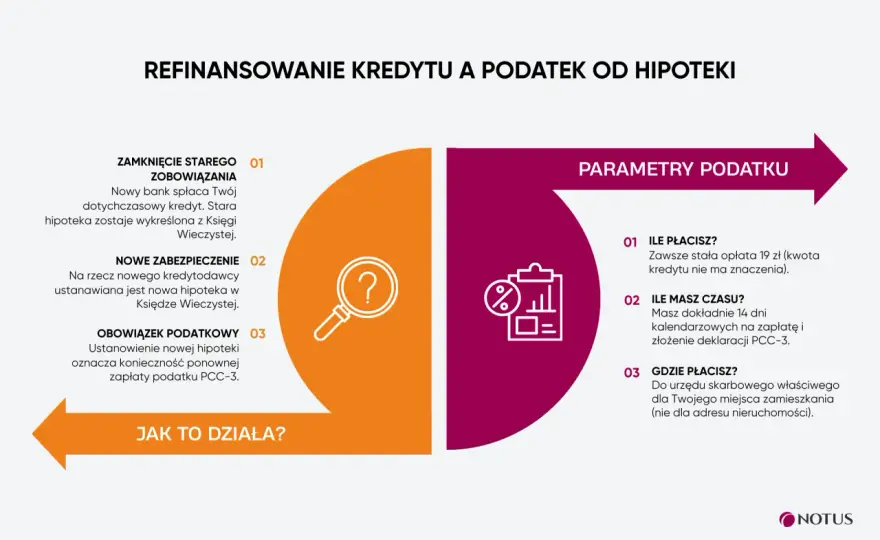 Podatek od kredytu hipotecznego - Czy na pewno wiesz, ile płacisz?