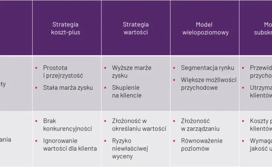 Strategia cenowa w praktyce - modele, ceny i rentowność