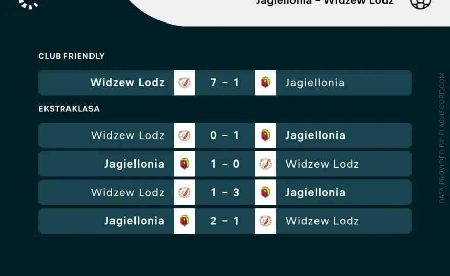 Rankingi Widzewa i Jagiellonii - Co mówią liczby?