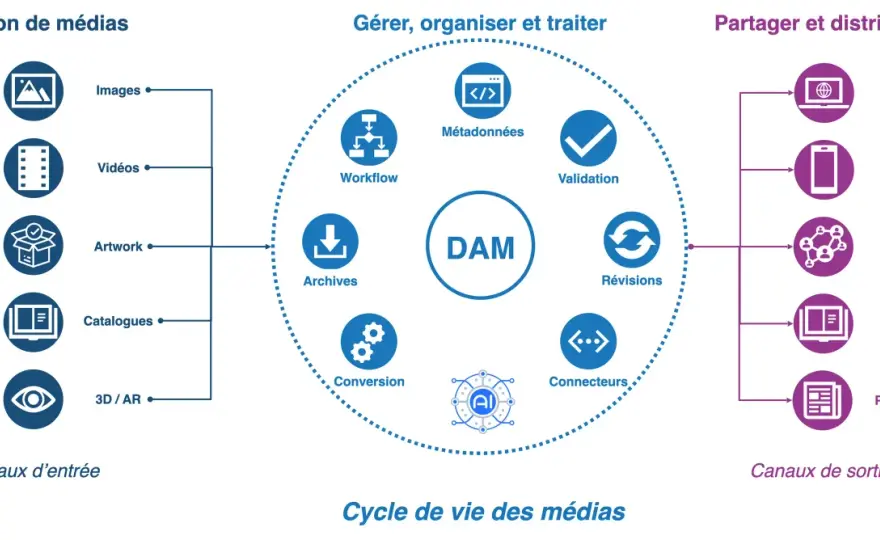 DAM marketing - Accélérez vos contenus et sécurisez vos droits