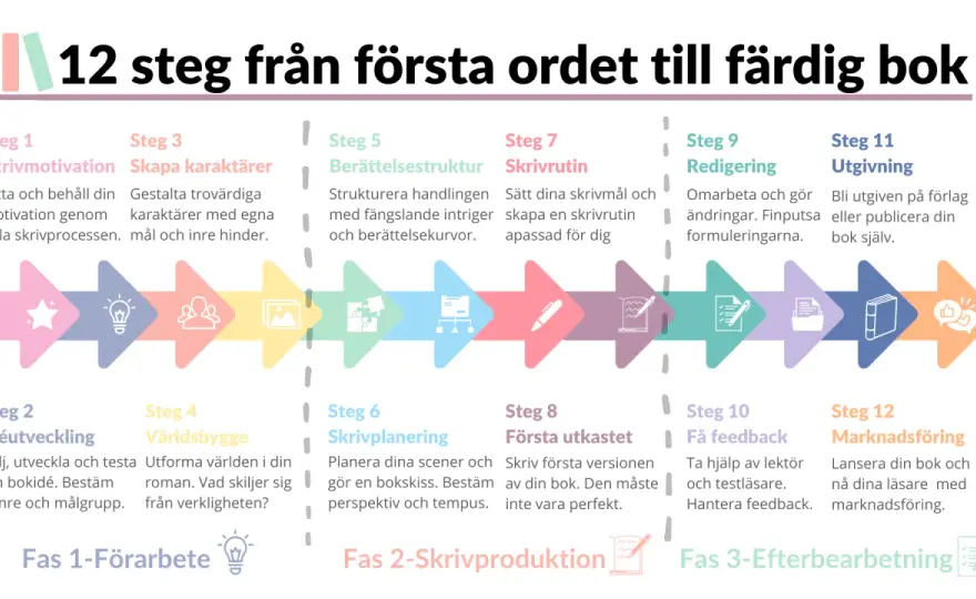 Skriv en bok - Från idé till färdigt manus i 5 steg